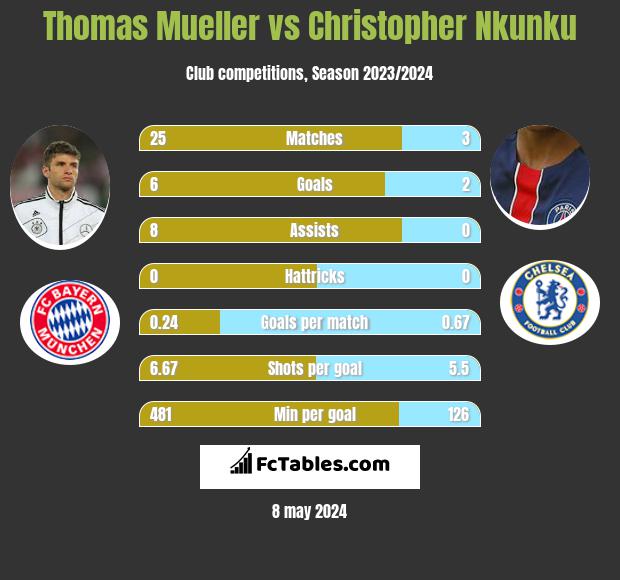 Thomas Mueller vs Christopher Nkunku infographic