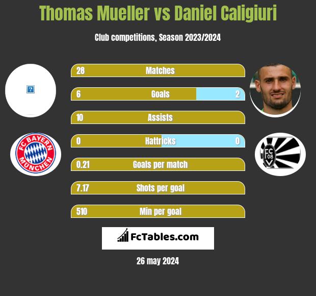 Thomas Mueller vs Daniel Caligiuri - Compare two players stats 2021