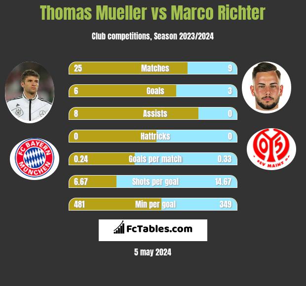 Thomas Mueller vs Marco Richter infographic