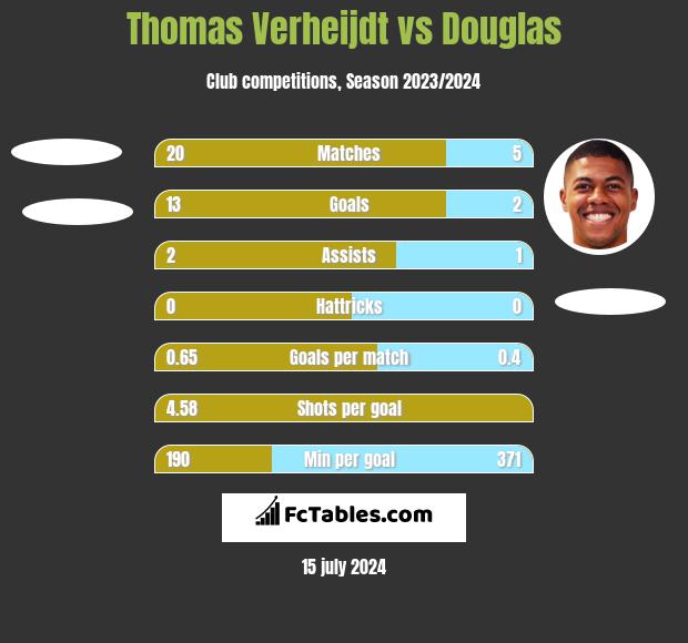 Thomas Verheijdt vs Douglas h2h player stats