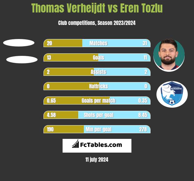 Thomas Verheijdt vs Eren Tozlu h2h player stats