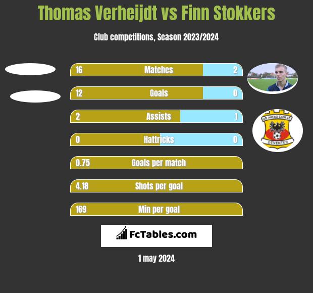 Thomas Verheijdt vs Finn Stokkers h2h player stats