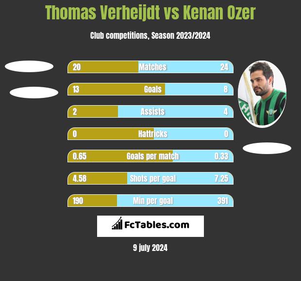 Thomas Verheijdt vs Kenan Ozer h2h player stats