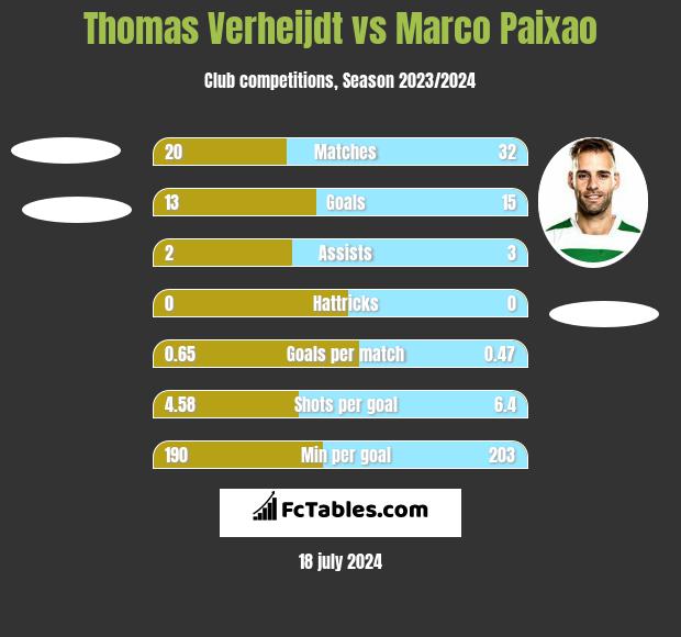Thomas Verheijdt vs Marco Paixao h2h player stats