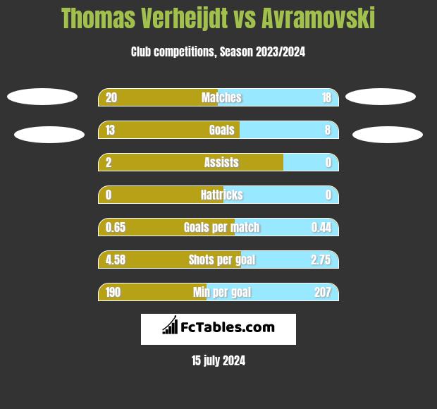 Thomas Verheijdt vs Avramovski h2h player stats