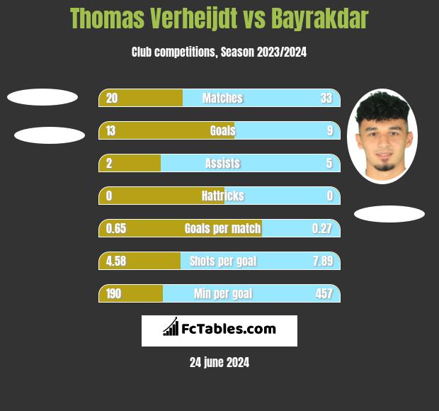 Thomas Verheijdt vs Bayrakdar h2h player stats