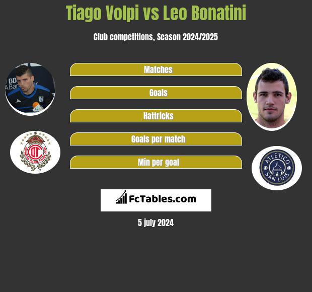 Tiago Volpi vs Leo Bonatini h2h player stats