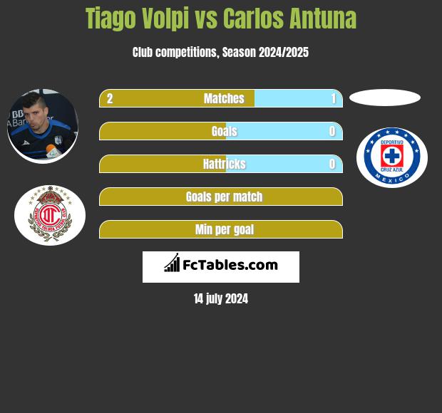 Tiago Volpi vs Carlos Antuna h2h player stats