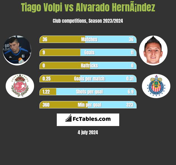 Tiago Volpi vs Alvarado HernÃ¡ndez h2h player stats