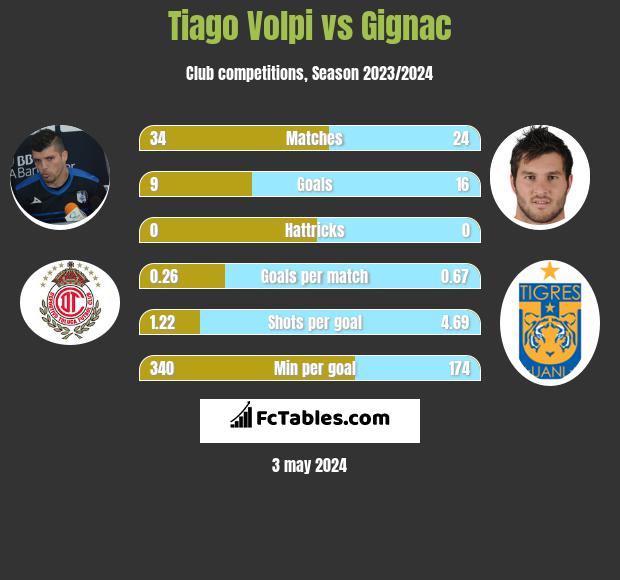 Tiago Volpi vs Gignac h2h player stats