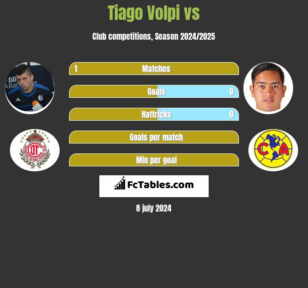 Tiago Volpi vs  h2h player stats