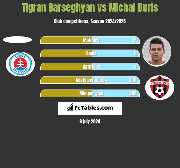 Tigran Barseghyan vs Michal Duris h2h player stats