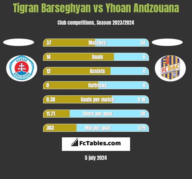 Tigran Barseghyan vs Yhoan Andzouana h2h player stats