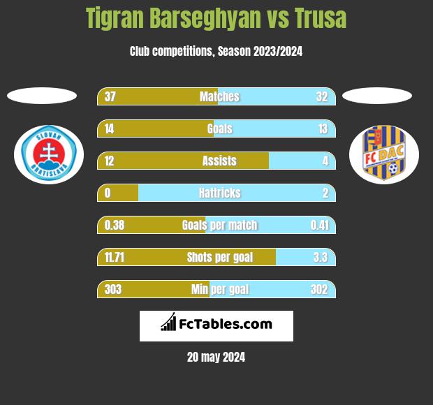 Tigran Barseghyan vs Trusa h2h player stats