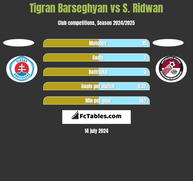 Tigran Barseghyan vs S. Ridwan h2h player stats