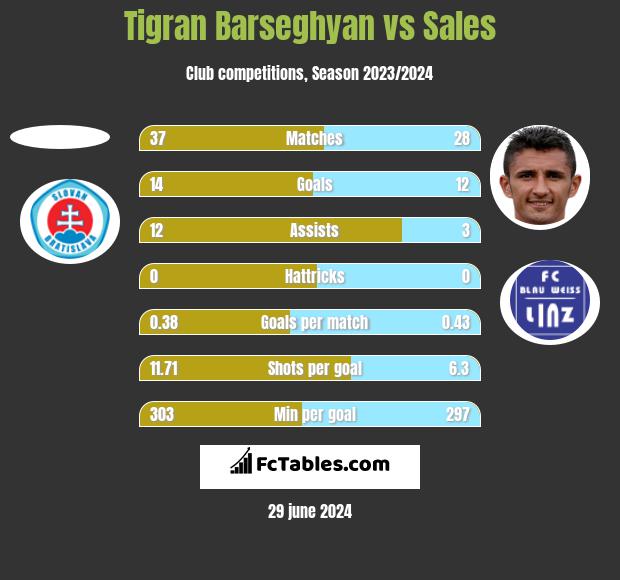 Tigran Barseghyan vs Sales h2h player stats