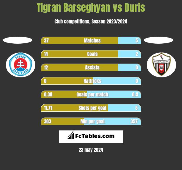 Tigran Barseghyan vs Duris h2h player stats