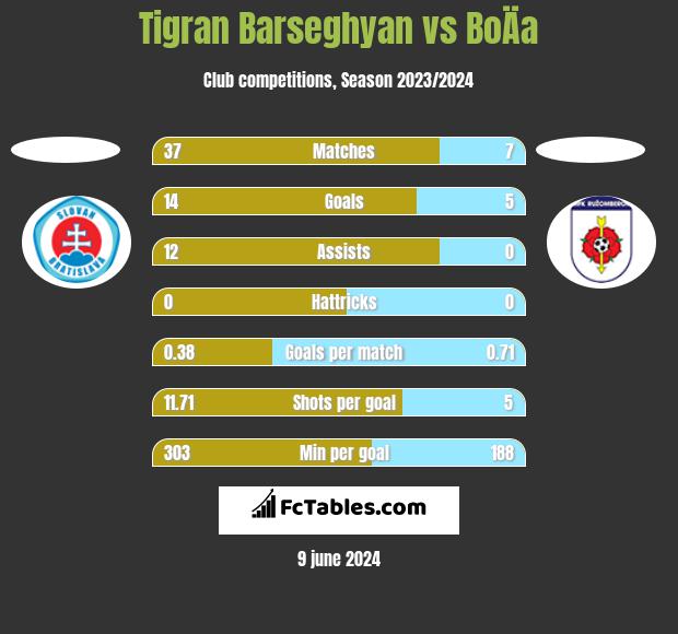 Tigran Barseghyan vs BoÄa h2h player stats