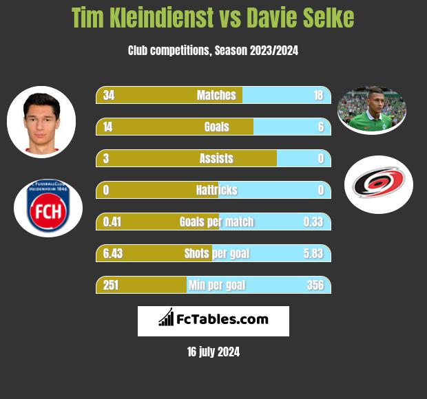Tim Kleindienst vs Davie Selke h2h player stats