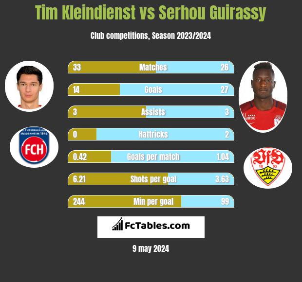 Tim Kleindienst vs Serhou Guirassy h2h player stats