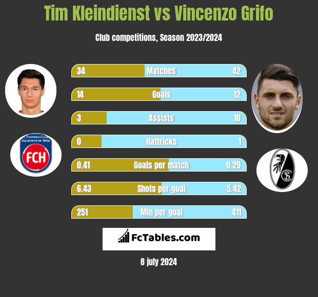 Tim Kleindienst vs Vincenzo Grifo h2h player stats