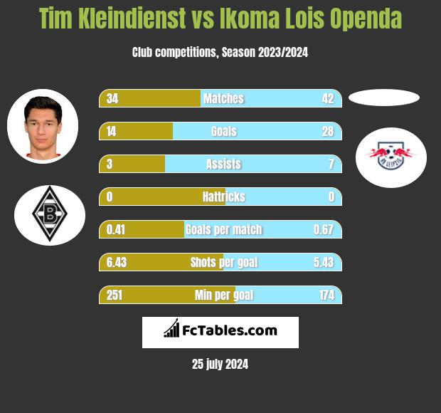 Tim Kleindienst vs Ikoma Lois Openda h2h player stats