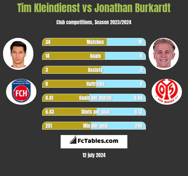 Tim Kleindienst vs Jonathan Burkardt h2h player stats
