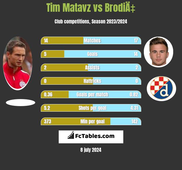 Tim Matavz vs BrodiÄ‡ h2h player stats