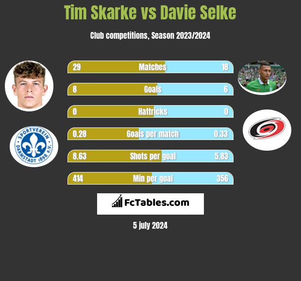 Tim Skarke vs Davie Selke h2h player stats