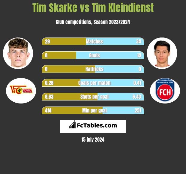 Tim Skarke vs Tim Kleindienst h2h player stats