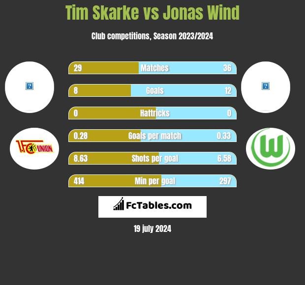 Tim Skarke vs Jonas Wind h2h player stats