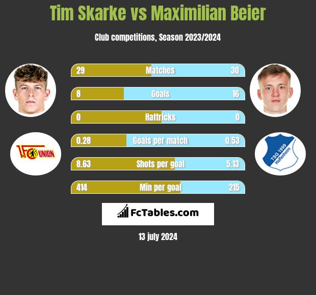 Tim Skarke vs Maximilian Beier h2h player stats