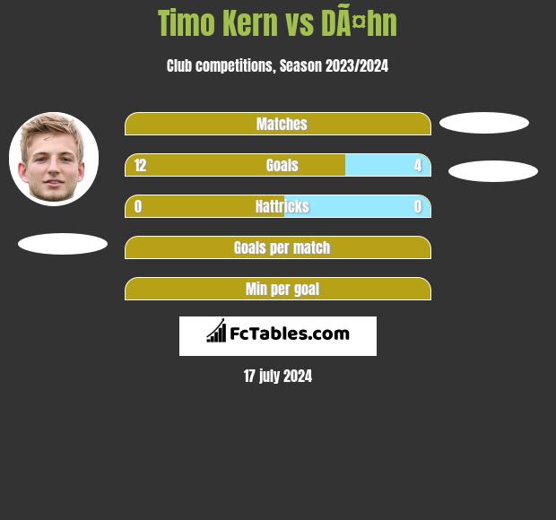 Timo Kern vs DÃ¤hn h2h player stats