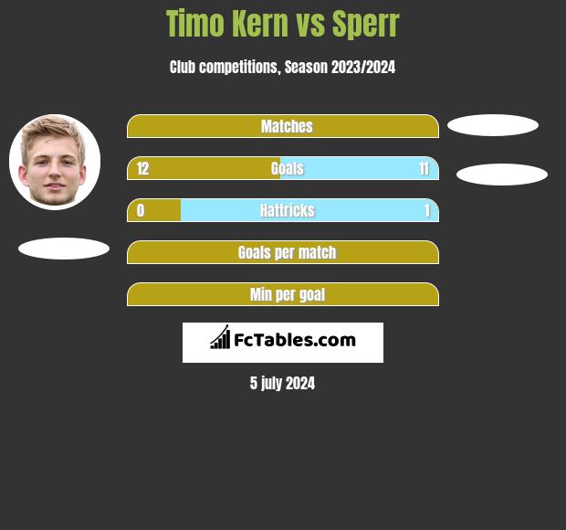 Timo Kern vs Sperr h2h player stats