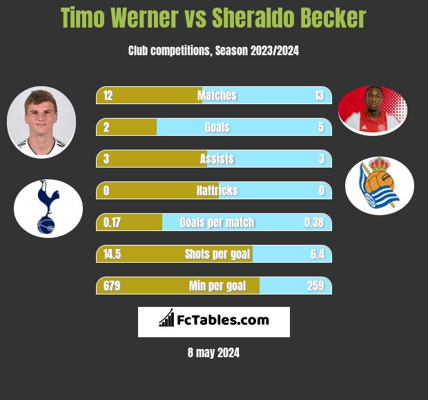 Timo Werner vs Sheraldo Becker infographic