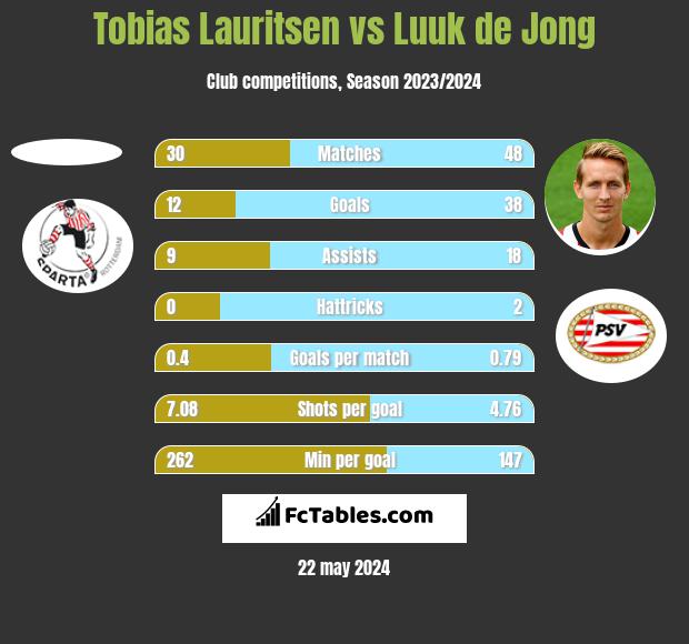 Tobias Lauritsen vs Luuk de Jong h2h player stats