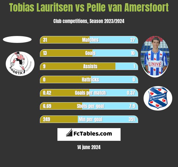 Tobias Lauritsen vs Pelle van Amersfoort h2h player stats