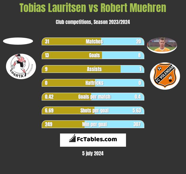Tobias Lauritsen vs Robert Muehren h2h player stats