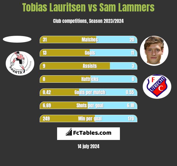 Tobias Lauritsen vs Sam Lammers h2h player stats