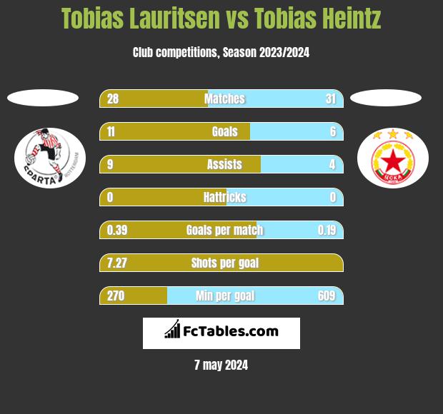 Tobias Lauritsen vs Tobias Heintz h2h player stats