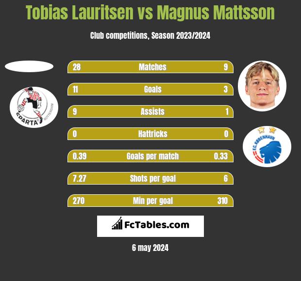 Tobias Lauritsen vs Magnus Mattsson h2h player stats
