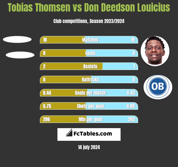 Tobias Thomsen vs Don Deedson Louicius h2h player stats