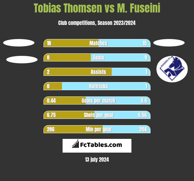 Tobias Thomsen vs M. Fuseini h2h player stats
