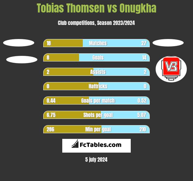 Tobias Thomsen vs Onugkha h2h player stats