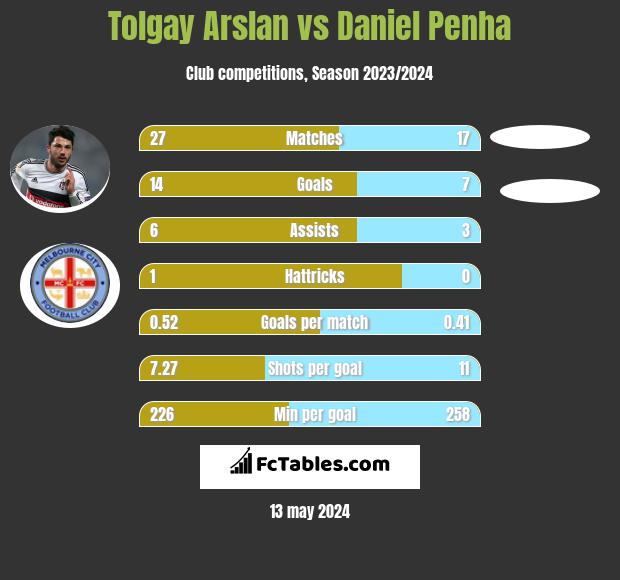 Tolgay Arslan vs Daniel Penha h2h player stats