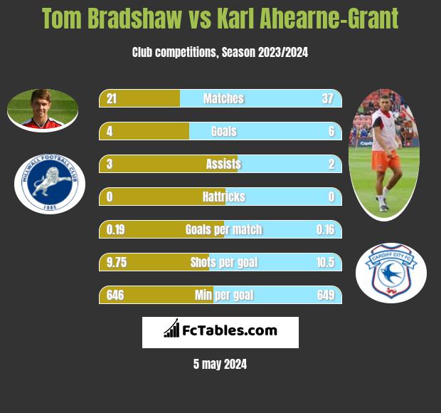 Tom Bradshaw vs Karl Ahearne-Grant infographic