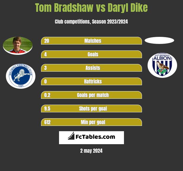 Tom Bradshaw vs Daryl Dike h2h player stats