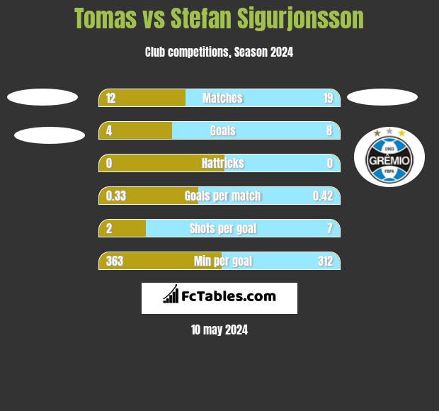 Tomas vs Stefan Sigurjonsson h2h player stats