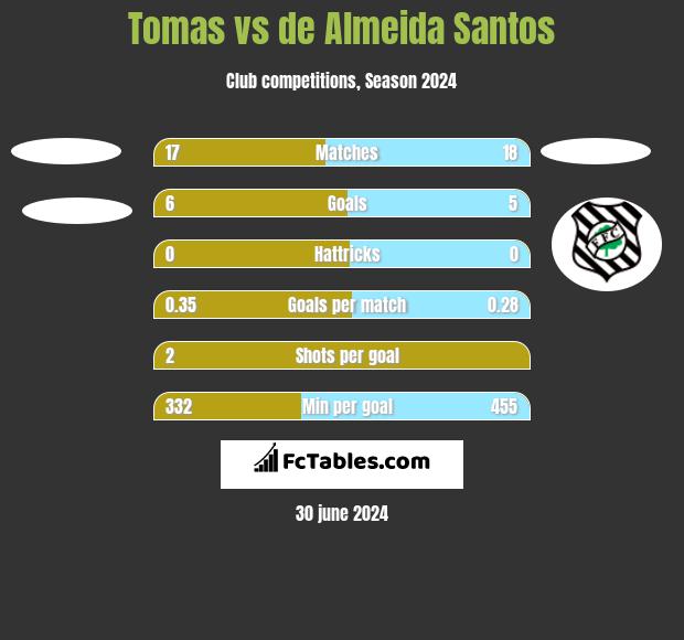 Tomas vs de Almeida Santos h2h player stats