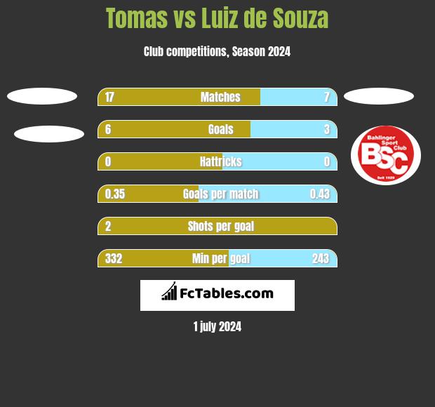 Tomas vs Luiz de Souza h2h player stats